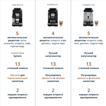 Кофемашина Delonghi Magnifica Evo ECAM290.22.B 1450Вт серебристый/черный