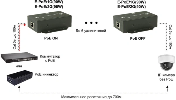 Удлинитель Osnovo E-PoE/2G