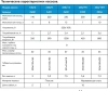 Насос дренажный Джилекс Фекальник 200/7Н 450Вт 12000л/час (в компл.:Переходник "Елочка" на три размера шланга 25/32/40мм) (5305)