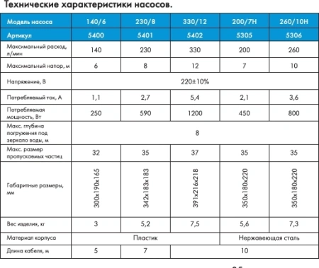Насос дренажный Джилекс Фекальник 200/7Н 450Вт 12000л/час (в компл.:Переходник "Елочка" на три размера шланга 25/32/40мм) (5305)