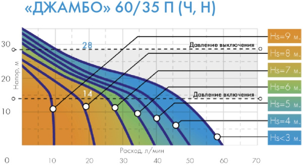 Насос поверхностный Джилекс Джамбо 60/35 Н 620Вт 3600л/час (3002)