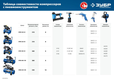 Компрессор поршневой Зубр КПМ-530-100 масляный 530л/мин 100л 3000Вт синий/черный