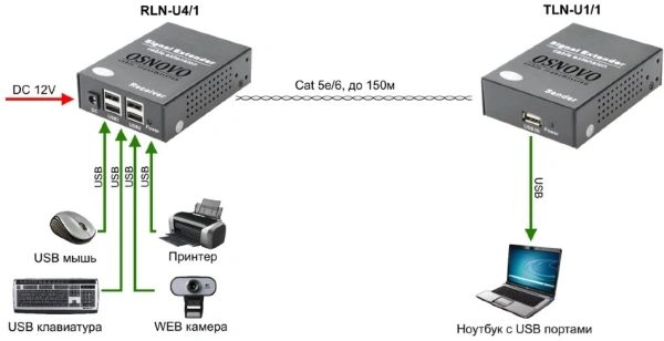 Удлинитель Osnovo TLN-U1/1+RLN-U4/1