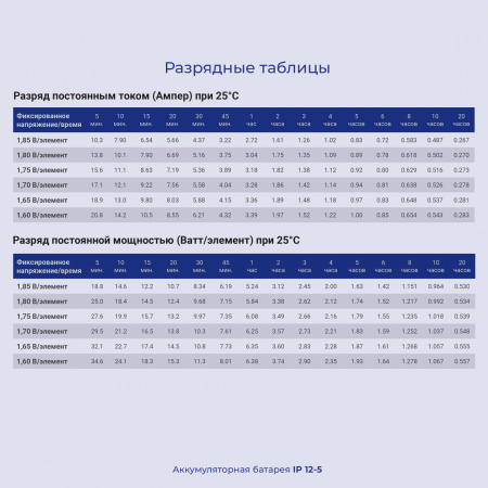 Батарея для ИБП Ippon IP12-5 12В 5Ач