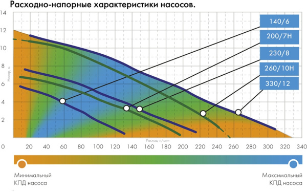 Насос дренажный Джилекс 260/10 Н 800Вт 15600л/час (в компл.:Переходник "Елочка" на три размера шланга 25/32/40мм) (5306)