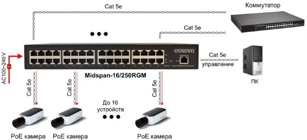 Инжектор PoE Osnovo Midspan-16/250RGM
