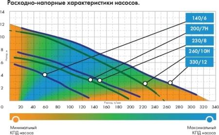 Насос дренажный Джилекс Фекальник 200/7Н 450Вт 12000л/час (в компл.:Переходник "Елочка" на три размера шланга 25/32/40мм) (5305)