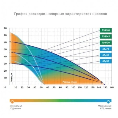 Насос садовый колодезный Джилекс Водомет 55/50 А дф 600Вт 3300л/час (в компл.:обратный клапан/донный фильтр) (6550)