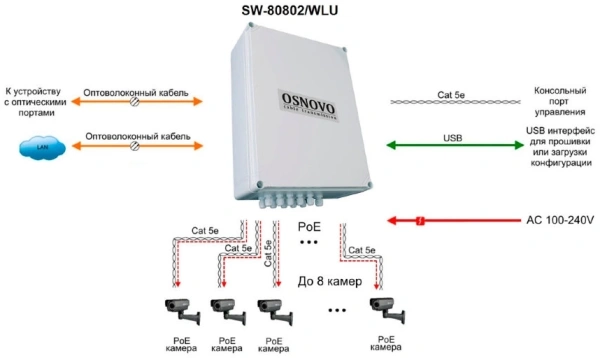 Коммутатор Osnovo SW-80802/WLU управляемый