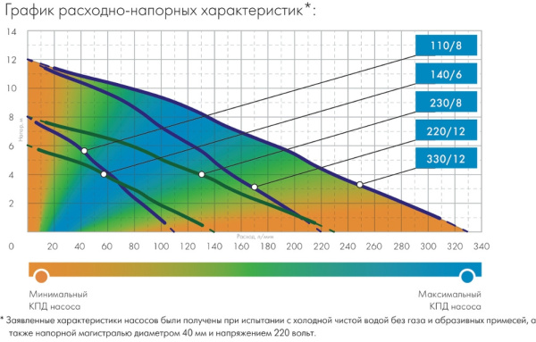 Насос дренажный Джилекс 330/12 1200Вт 19800л/час (5402)