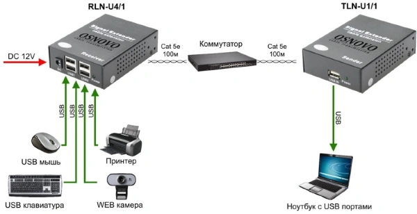 Удлинитель Osnovo TLN-U1/1+RLN-U4/1