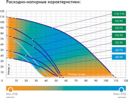 Насос скважинный Джилекс Водомет 55/35 460Вт 3300л/час (в компл.:Фирменный обратный клапан) (5535)
