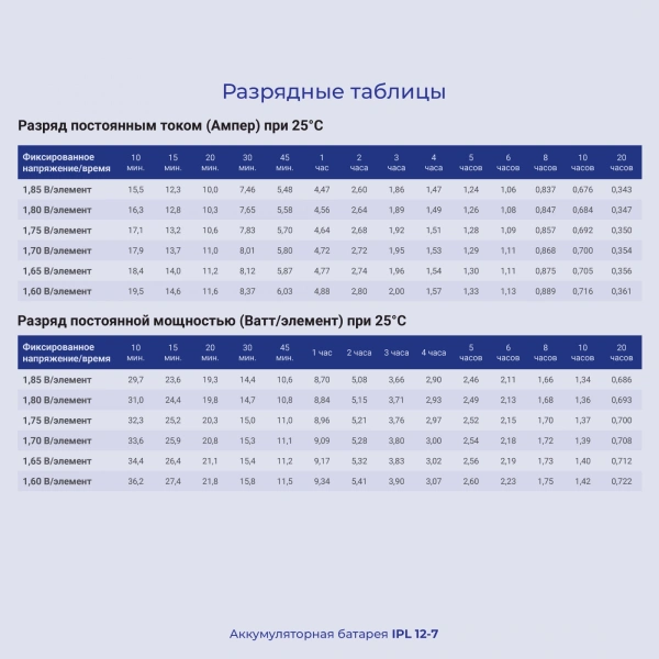 Батарея для ИБП Ippon IPL12-7 12В 7Ач