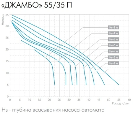 Насосная станция центробежный Джилекс ДЖАМБО 55/35 П-18 (2.0) 620Вт 3300л/час (3013)